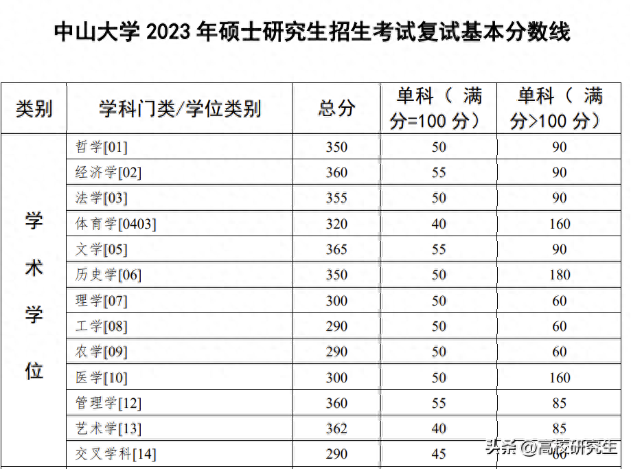 中大考研分数线2023，最新中山大学各专业考研校线公布