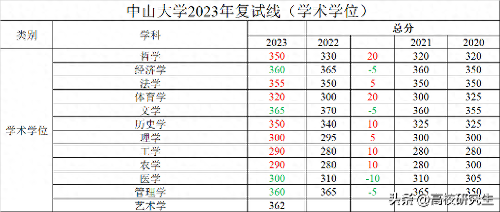 中大考研分数线2023,最新中山大学各专业考研校线公布(图2) 中大考研分数线2023,最新中山大学各专业考研校线公布(图2)