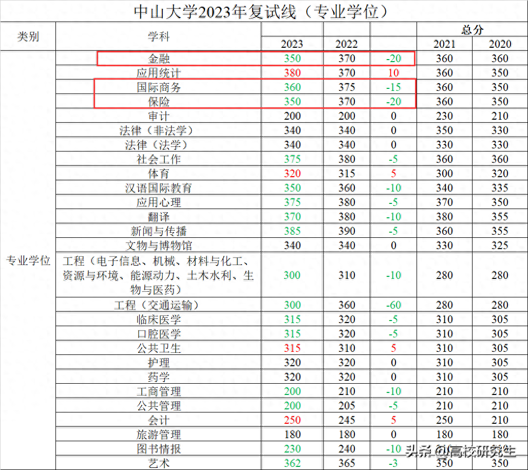 中大考研分数线2023,最新中山大学各专业考研校线公布(图3) 中大考研分数线2023,最新中山大学各专业考研校线公布(图3)