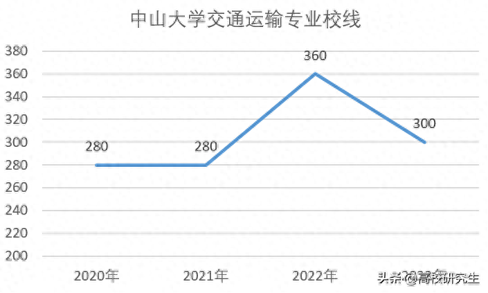 中大考研分数线2023,最新中山大学各专业考研校线公布(图4) 中大考研分数线2023,最新中山大学各专业考研校线公布(图4)