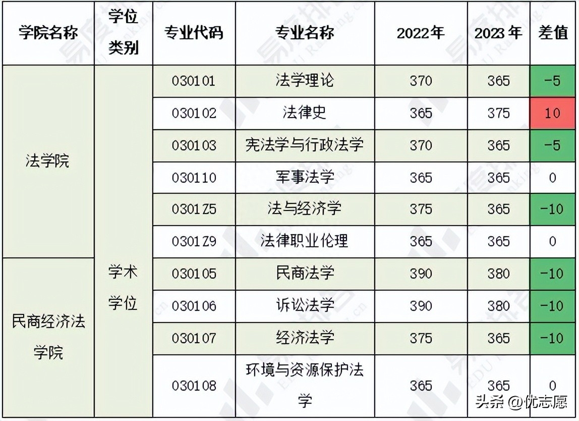 中国政法大学考研分数线2023,最新五院四系各专业复试分数线公布(图2) 中国政法大学考研分数线2023,最新五院四系各专业复试分数线公布(图2)