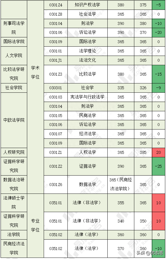 中国政法大学考研分数线2023,最新五院四系各专业复试分数线公布(图3) 中国政法大学考研分数线2023,最新五院四系各专业复试分数线公布(图3)