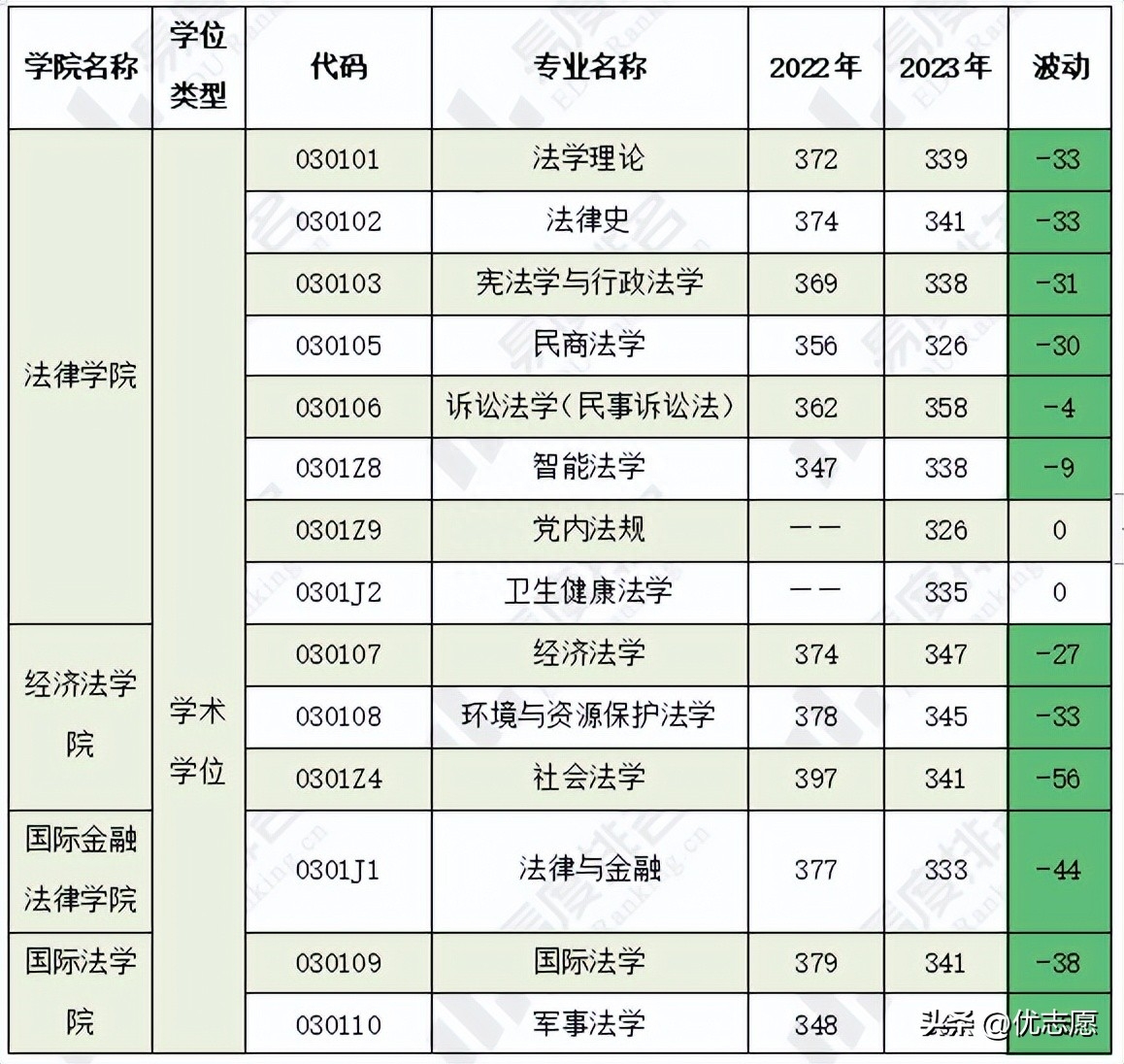 中国政法大学考研分数线2023,最新五院四系各专业复试分数线公布(图4) 中国政法大学考研分数线2023,最新五院四系各专业复试分数线公布(图4)