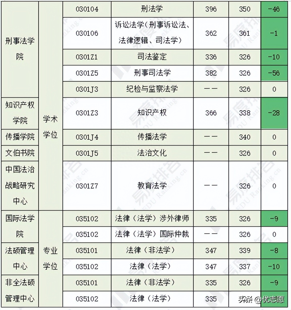 中国政法大学考研分数线2023,最新五院四系各专业复试分数线公布(图5) 中国政法大学考研分数线2023,最新五院四系各专业复试分数线公布(图5)