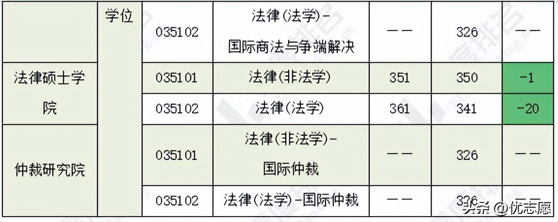 中国政法大学考研分数线2023,最新五院四系各专业复试分数线公布(图7) 中国政法大学考研分数线2023,最新五院四系各专业复试分数线公布(图7)