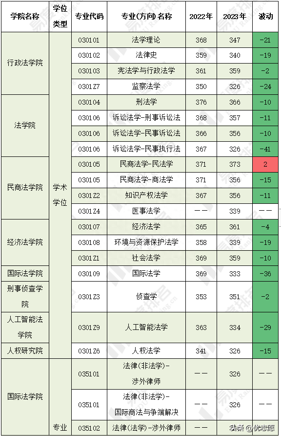 中国政法大学考研分数线2023,最新五院四系各专业复试分数线公布(图6) 中国政法大学考研分数线2023,最新五院四系各专业复试分数线公布(图6)