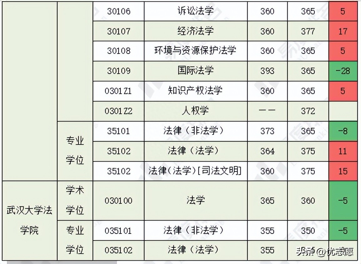 中国政法大学考研分数线2023,最新五院四系各专业复试分数线公布(图9) 中国政法大学考研分数线2023,最新五院四系各专业复试分数线公布(图9)