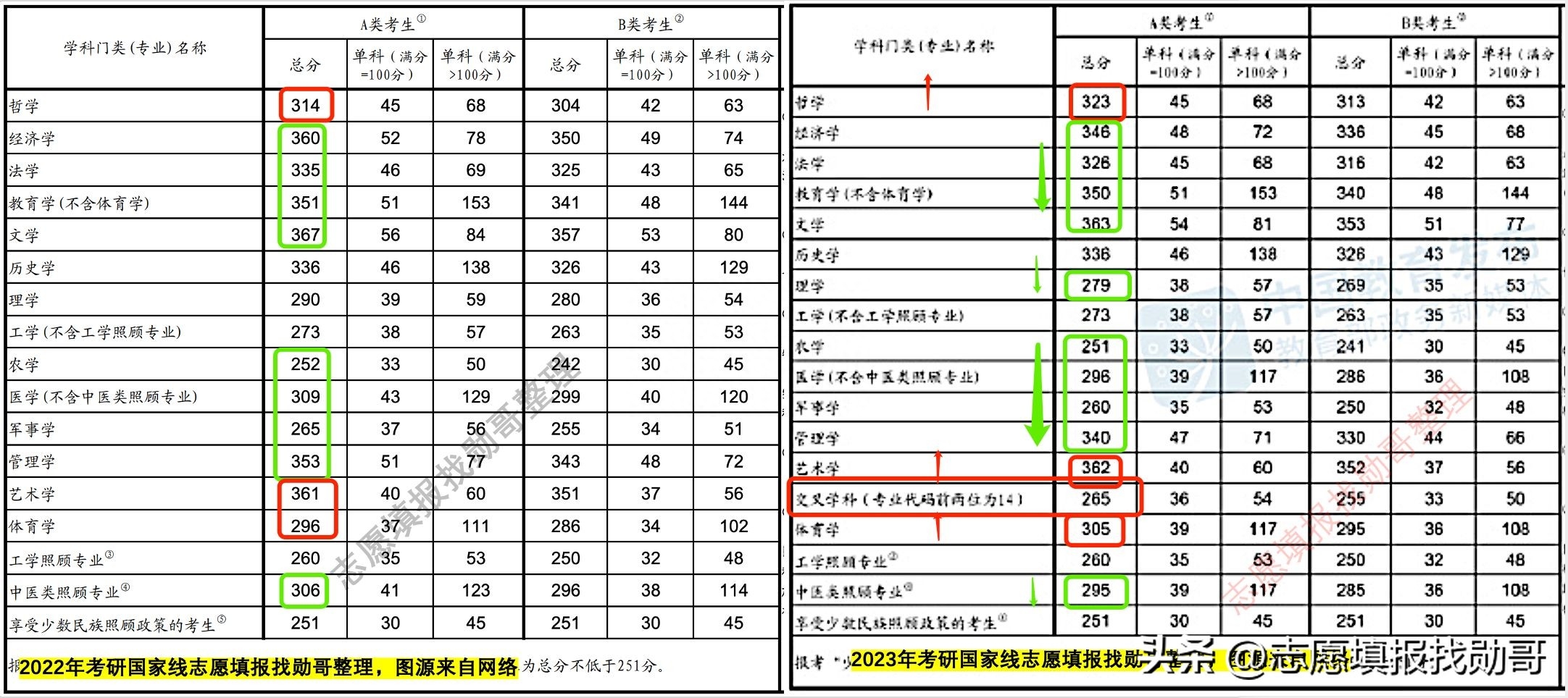 考研国家线是多少分2023，最新考研各学科门类国考线对比表(图1)