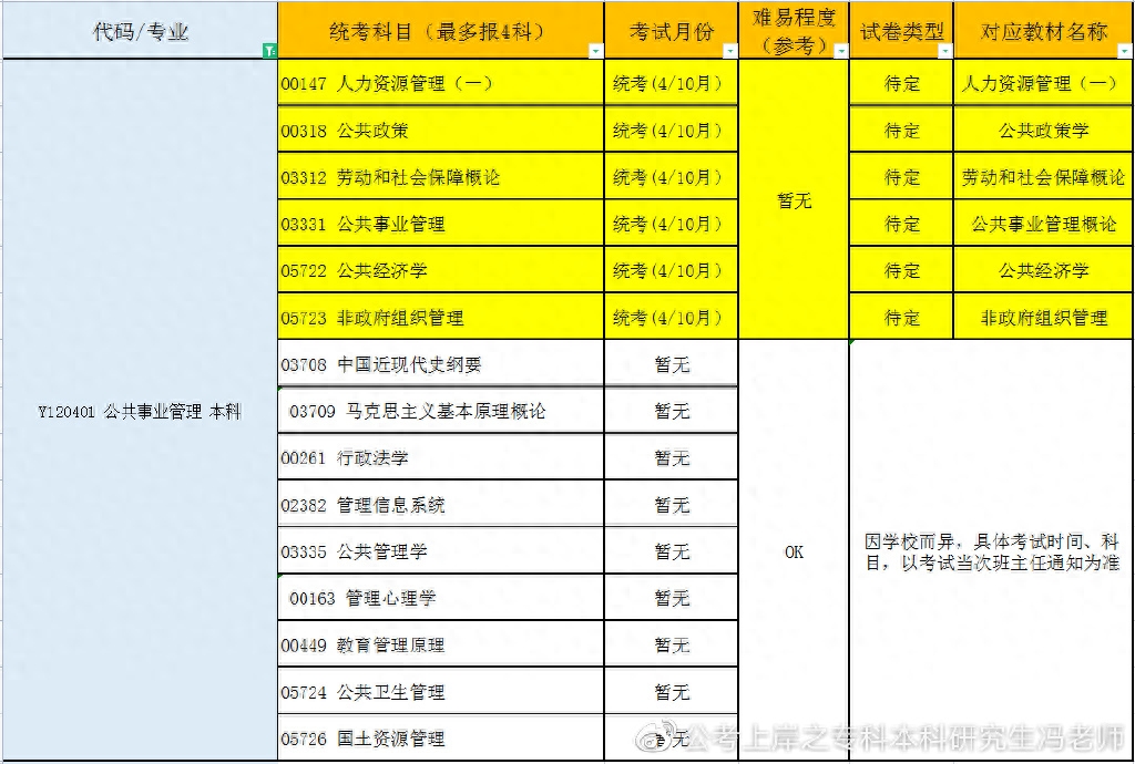 公共事业管理考研可以考哪些专业,一文说透社会工作考研考公方向选择和区别(图6) 公共事业管理考研可以考哪些专业,一文说透社会工作考研考公方向选择和区别(图6)