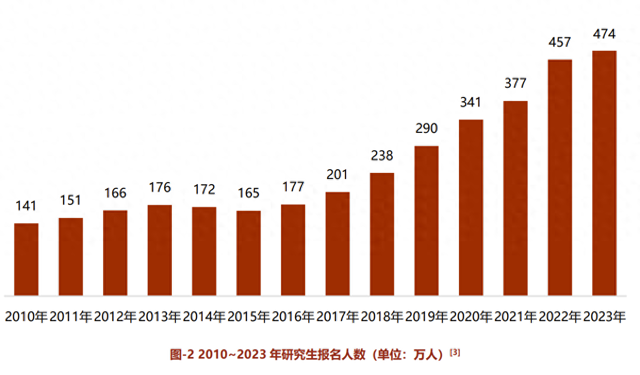 2023年考研人数会有多少人报名，最新2023年研究生考试人数汇总表(图1)