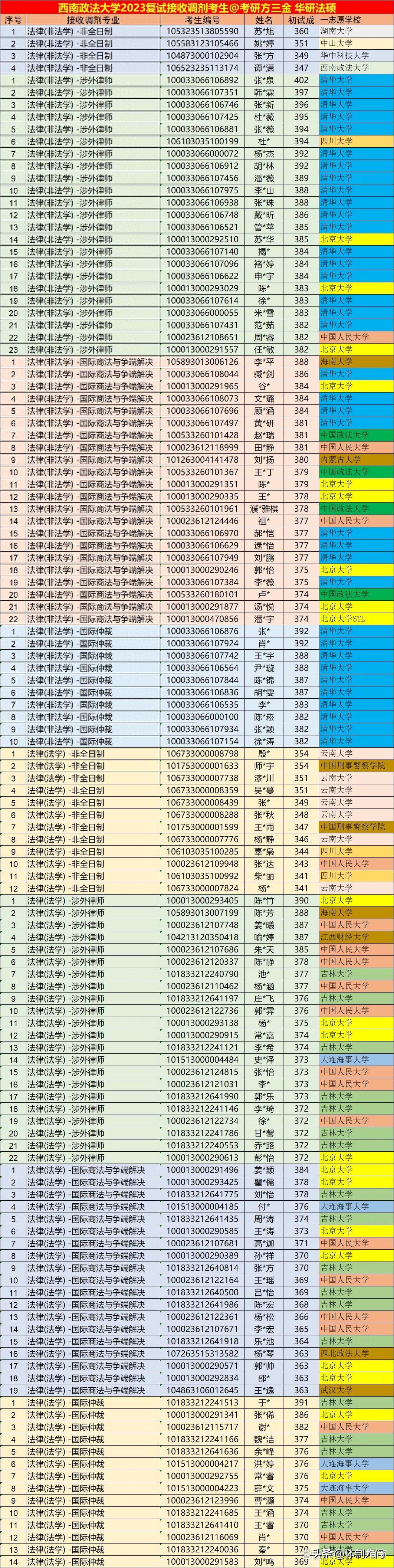 西南政法大学考研分数线2023,最新公布2023年西南政法大学法律硕士调剂复试分数表(图1) 西南政法大学考研分数线2023,最新公布2023年西南政法大学法律硕士调剂复试分数表(图1)