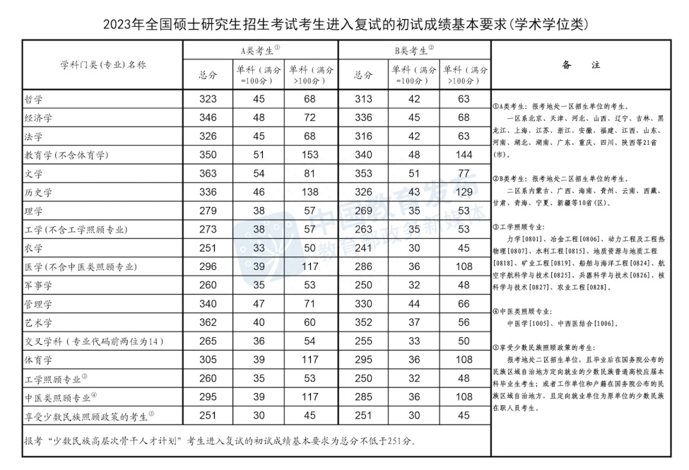 2023年考研国家线及单科分数线,最新公布2023考研专硕分数线一览表(图2) 2023年考研国家线及单科分数线,最新公布2023考研专硕分数线一览表(图2)