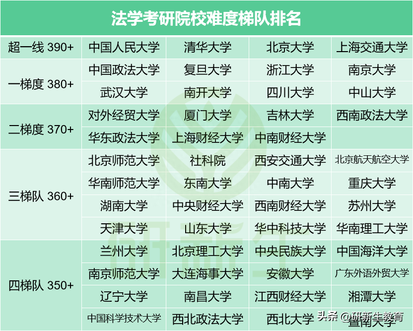 法学考研需要考哪些科目每科多少分,24法学考研超全择校分析附考试科目合集(图1) 法学考研需要考哪些科目每科多少分,24法学考研超全择校分析附考试科目合集(图1)