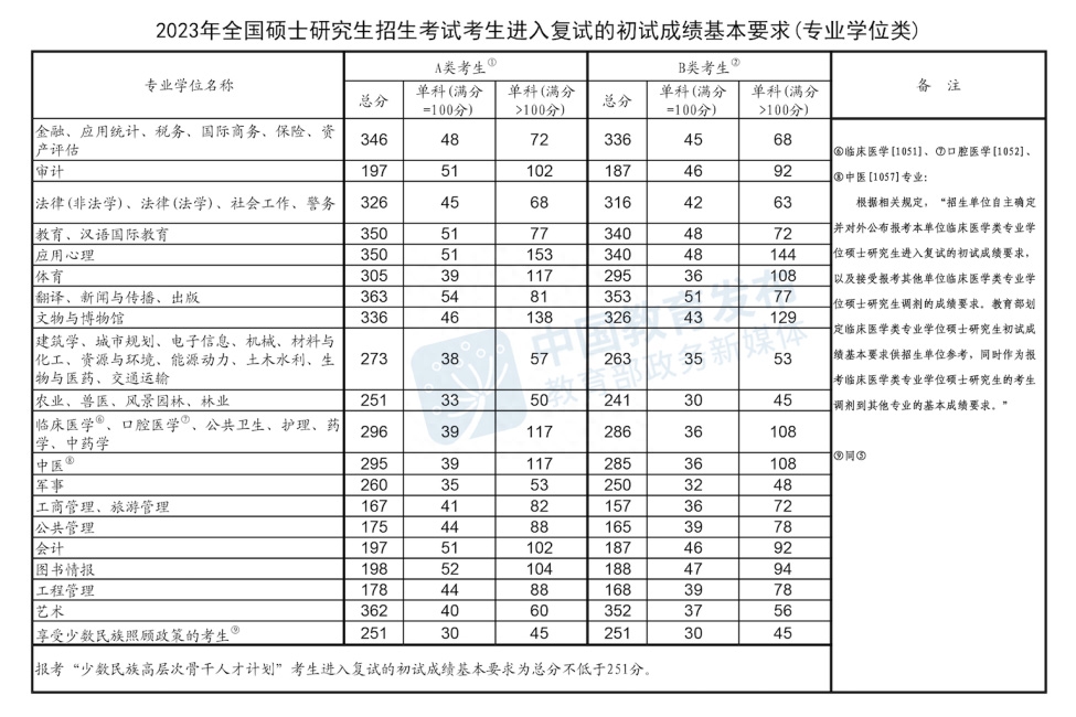 考研一般多少分过线,2023最新全国考研专硕分数线一览表(图3) 考研一般多少分过线,2023最新全国考研专硕分数线一览表(图3)