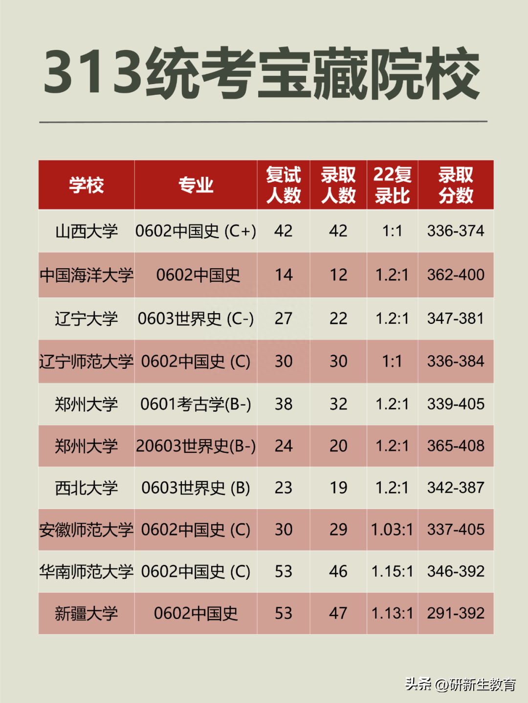 历史考研比较好考的大学排名,24/25历史学考研超容易上岸的白名单院校盘点(图1) 历史考研比较好考的大学排名,24/25历史学考研超容易上岸的白名单院校盘点(图1)