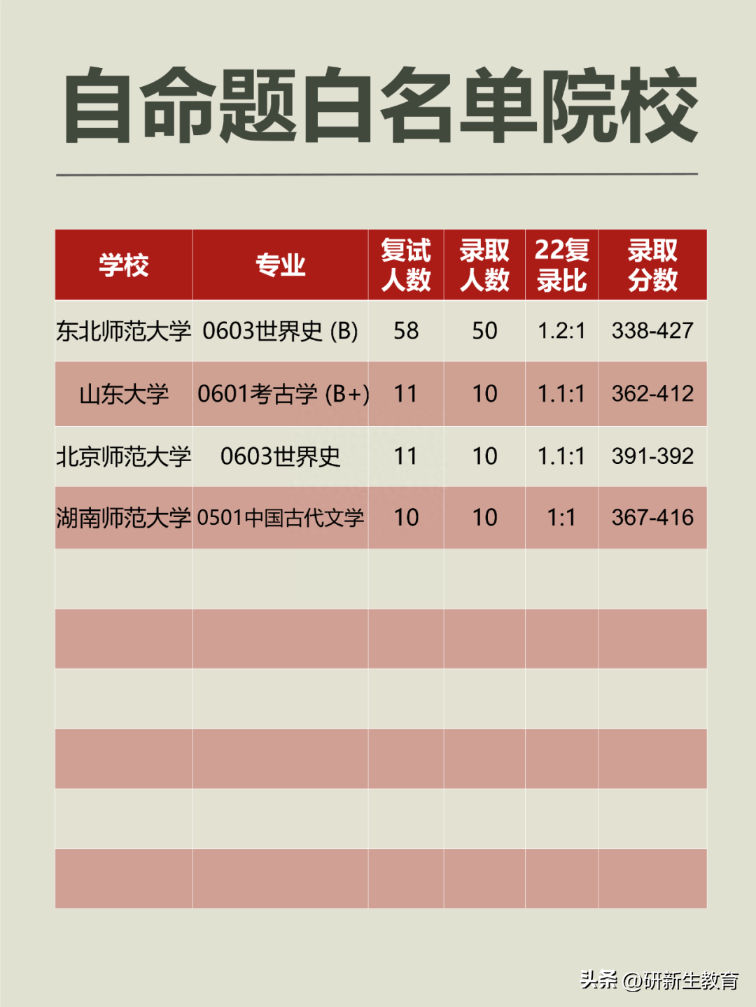 历史考研比较好考的大学排名,24/25历史学考研超容易上岸的白名单院校盘点(图2) 历史考研比较好考的大学排名,24/25历史学考研超容易上岸的白名单院校盘点(图2)