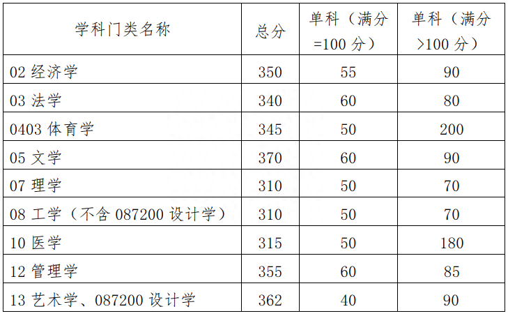 华南理工大学的考研线是多少,9所院校公布2023考研复试分数线(图1) 华南理工大学的考研线是多少,9所院校公布2023考研复试分数线(图1)