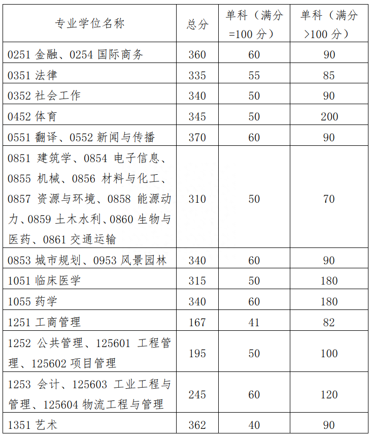 华南理工大学的考研线是多少,9所院校公布2023考研复试分数线(图2) 华南理工大学的考研线是多少,9所院校公布2023考研复试分数线(图2)