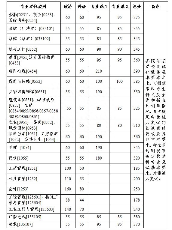 华南理工大学的考研线是多少,9所院校公布2023考研复试分数线(图4) 华南理工大学的考研线是多少,9所院校公布2023考研复试分数线(图4)