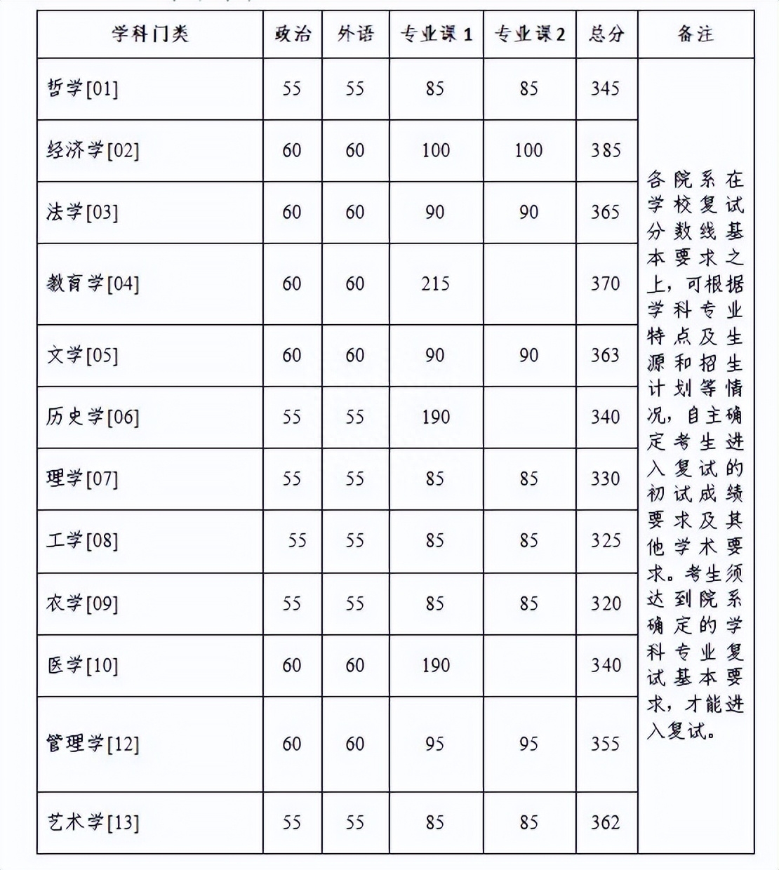 华南理工大学的考研线是多少,9所院校公布2023考研复试分数线(图3) 华南理工大学的考研线是多少,9所院校公布2023考研复试分数线(图3)