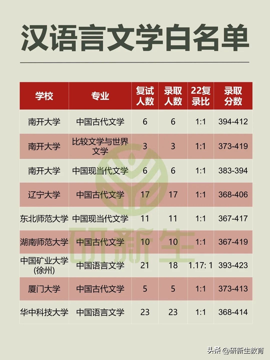 汉语言文学考研方向哪个比较容易,24/25超好上岸的汉语言文学考研院校推荐(图2) 汉语言文学考研方向哪个比较容易,24/25超好上岸的汉语言文学考研院校推荐(图2)