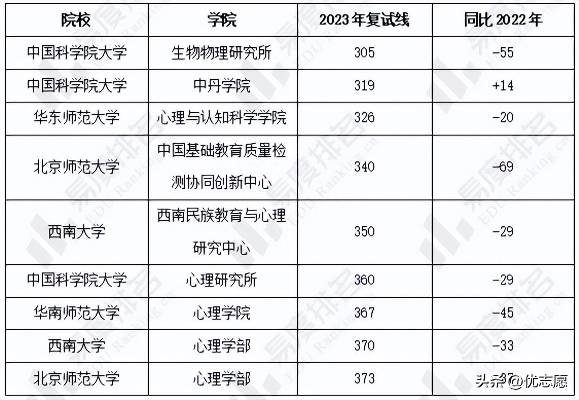 心理学考研大学排名及分数线,2024年研究生备考心理学A类院校数据榜(图2) 心理学考研大学排名及分数线,2024年研究生备考心理学A类院校数据榜(图2)