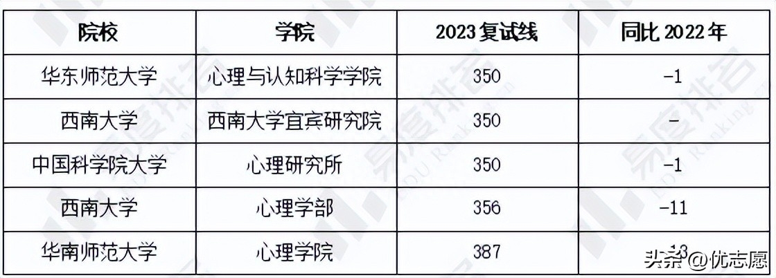 心理学考研大学排名及分数线,2024年研究生备考心理学A类院校数据榜(图3) 心理学考研大学排名及分数线,2024年研究生备考心理学A类院校数据榜(图3)