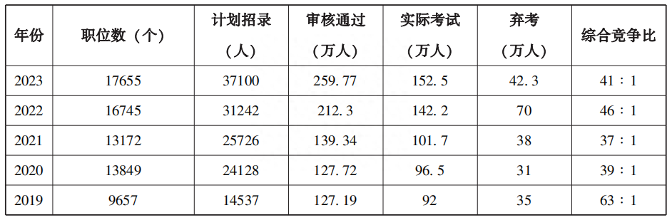 国考报名时间和考试时间是多少,2024年国考部分岗位报名最新消息(图2) 国考报名时间和考试时间是多少,2024年国考部分岗位报名最新消息(图2)