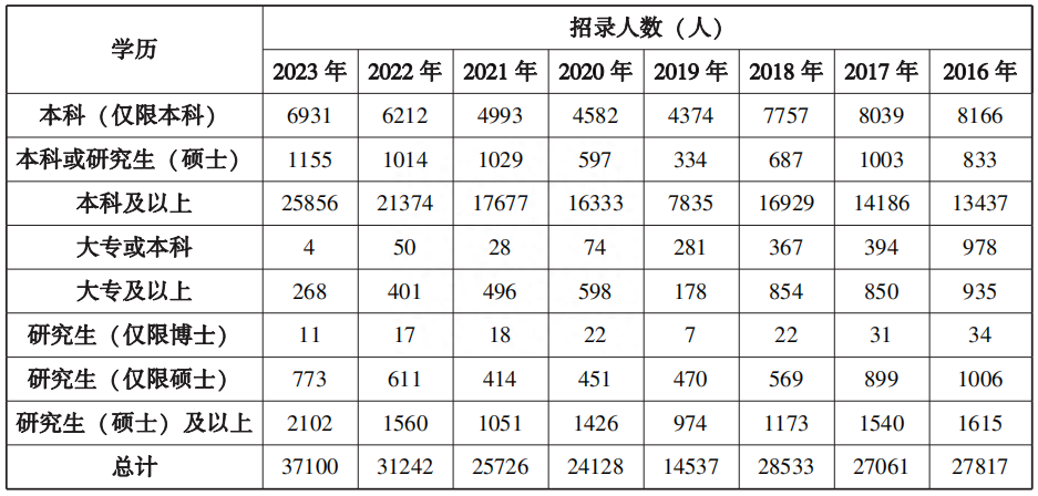 国考报名时间和考试时间是多少,2024年国考部分岗位报名最新消息(图3) 国考报名时间和考试时间是多少,2024年国考部分岗位报名最新消息(图3)