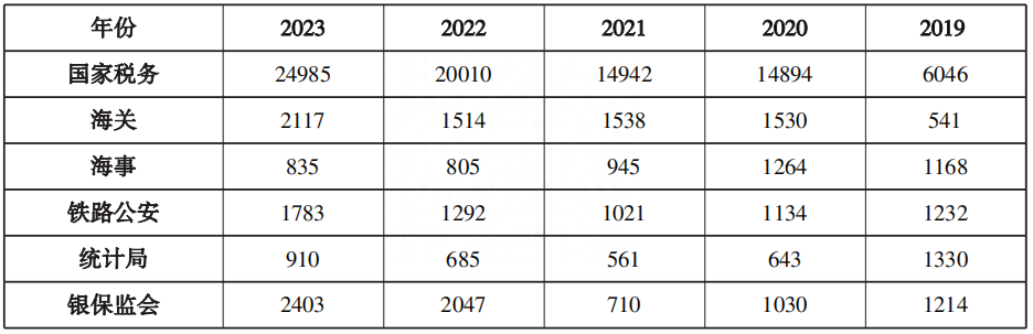 国考报名时间和考试时间是多少,2024年国考部分岗位报名最新消息(图4) 国考报名时间和考试时间是多少,2024年国考部分岗位报名最新消息(图4)