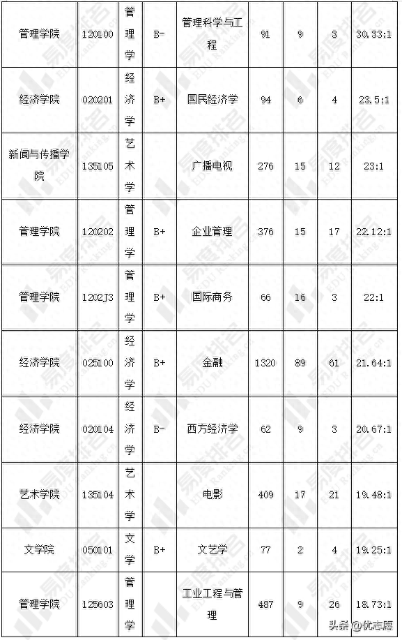暨南大学计算机考研分数线2023,最新暨南大学研究生热门专业录取线汇总分析(图3) 暨南大学计算机考研分数线2023,最新暨南大学研究生热门专业录取线汇总分析(图3)