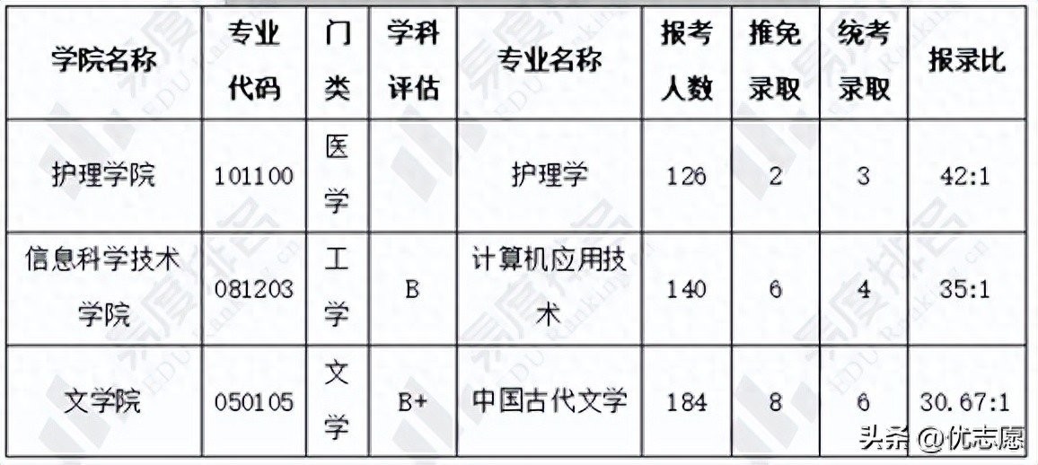 暨南大学计算机考研分数线2023,最新暨南大学研究生热门专业录取线汇总分析(图2) 暨南大学计算机考研分数线2023,最新暨南大学研究生热门专业录取线汇总分析(图2)