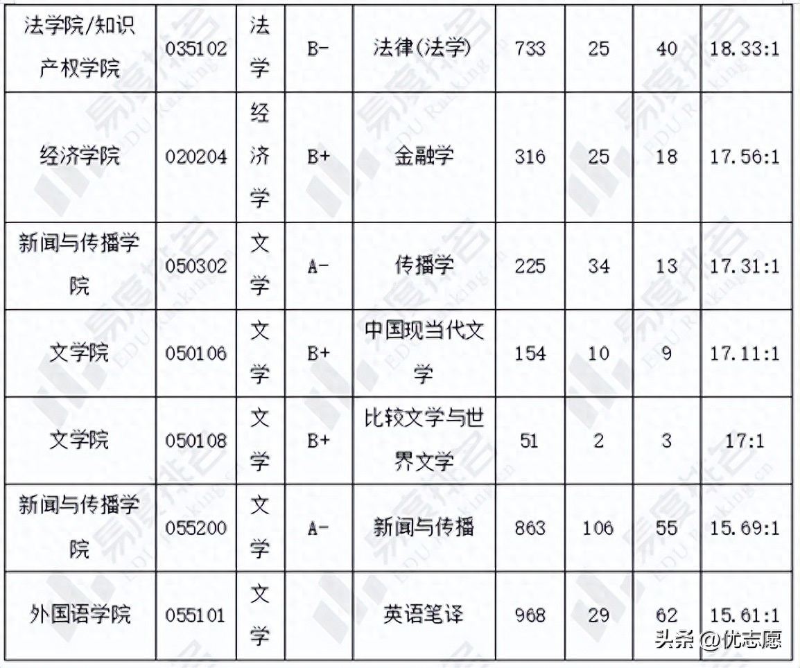 暨南大学计算机考研分数线2023,最新暨南大学研究生热门专业录取线汇总分析(图4) 暨南大学计算机考研分数线2023,最新暨南大学研究生热门专业录取线汇总分析(图4)