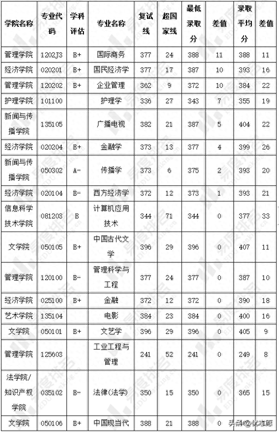 暨南大学计算机考研分数线2023,最新暨南大学研究生热门专业录取线汇总分析(图5) 暨南大学计算机考研分数线2023,最新暨南大学研究生热门专业录取线汇总分析(图5)