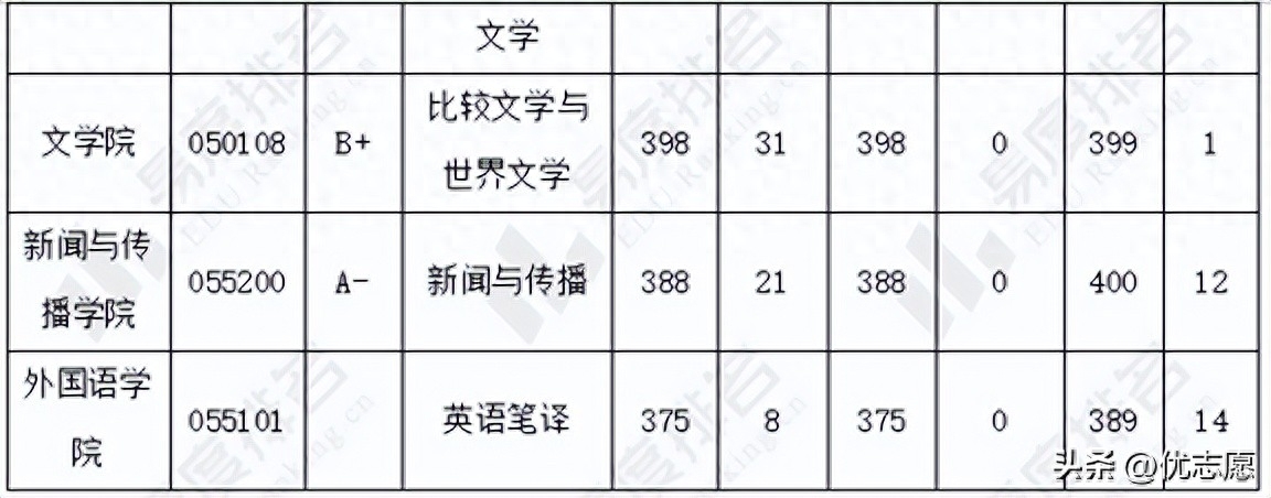 暨南大学计算机考研分数线2023,最新暨南大学研究生热门专业录取线汇总分析(图6) 暨南大学计算机考研分数线2023,最新暨南大学研究生热门专业录取线汇总分析(图6)