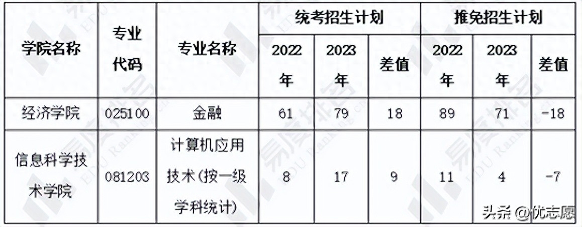 暨南大学计算机考研分数线2023,最新暨南大学研究生热门专业录取线汇总分析(图7) 暨南大学计算机考研分数线2023,最新暨南大学研究生热门专业录取线汇总分析(图7)