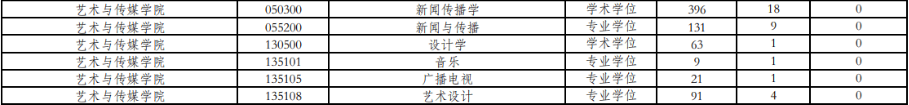 美术最容易考研的学校排名,盘点艺术设计院校考研难度分档排行前十名(图9) 美术最容易考研的学校排名,盘点艺术设计院校考研难度分档排行前十名(图9)