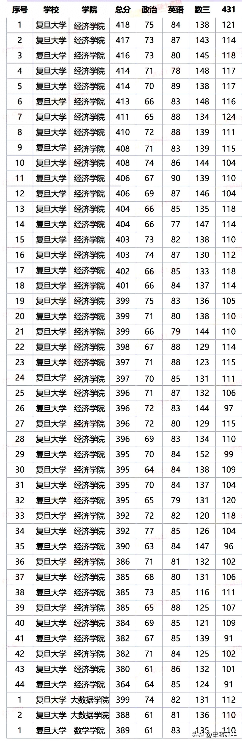 考研为什么没人考复旦大学,复旦大学考研复试竞争激烈程度分析(图5) 考研为什么没人考复旦大学,复旦大学考研复试竞争激烈程度分析(图5)