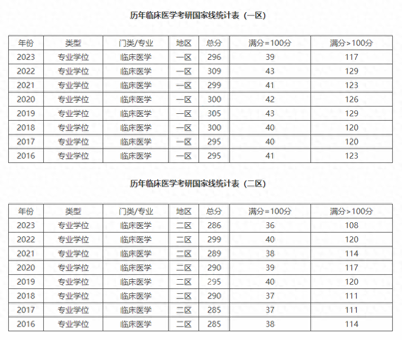 医学生考研要考哪些科目总分多少,一文了解医学类研究生考试科目及分数(图2) 医学生考研要考哪些科目总分多少,一文了解医学类研究生考试科目及分数(图2)