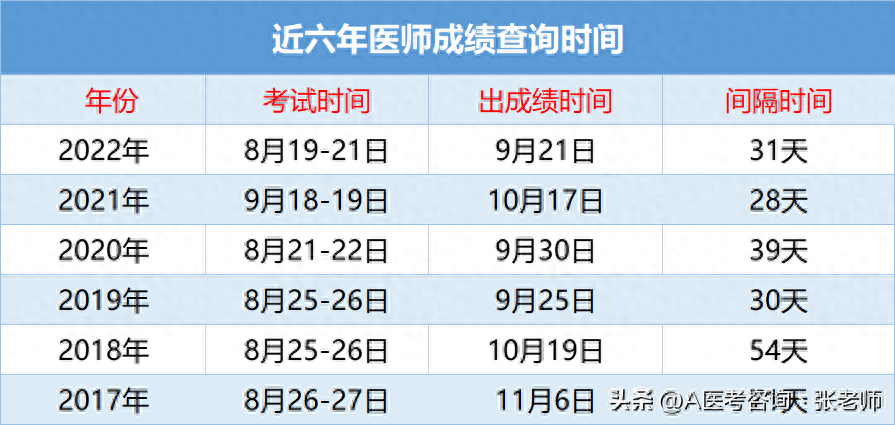 执业医师考试成绩什么时候出来,医师资格考试成绩公布时间附查询方法(图1) 执业医师考试成绩什么时候出来,医师资格考试成绩公布时间附查询方法(图1)