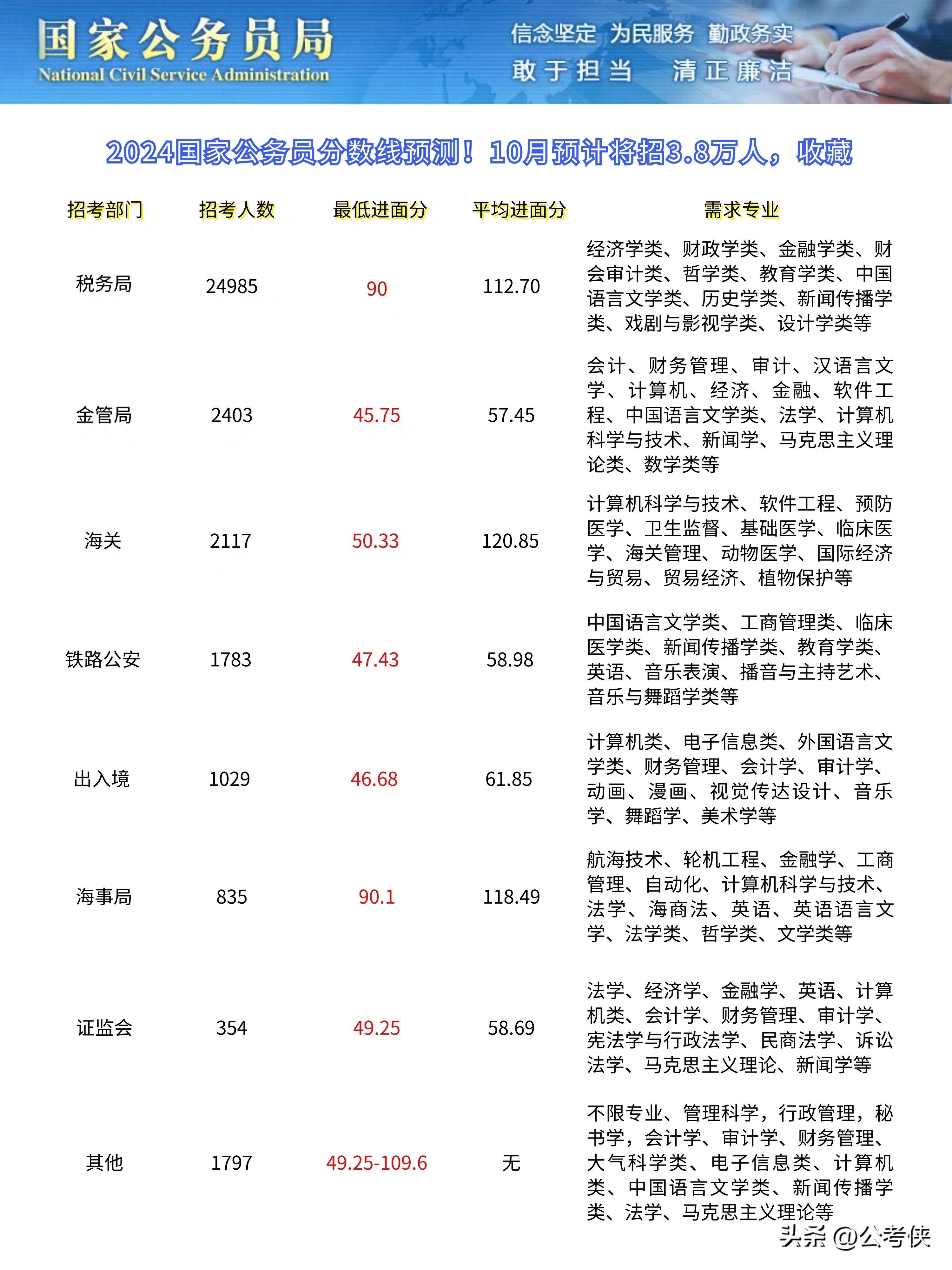 公务员行测考多少分可以进面,2024年国家公务员进面分数分析(图1) 公务员行测考多少分可以进面,2024年国家公务员进面分数分析(图1)