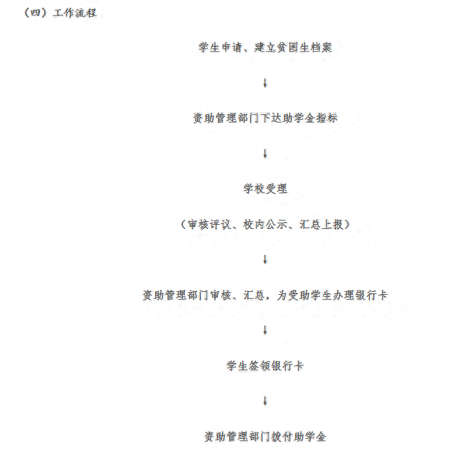 大学生贫困认定需要什么材料和手续,手把手教你走国家助学金申请流程(图4) 大学生贫困认定需要什么材料和手续,手把手教你走国家助学金申请流程(图4)