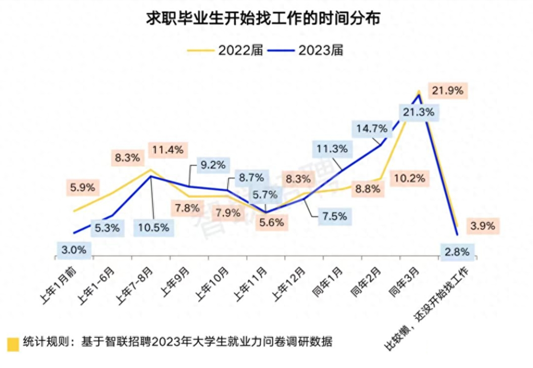 大学生没工作的多吗,毕业大学生失业背后现状原因和对策全解(图6) 大学生没工作的多吗,毕业大学生失业背后现状原因和对策全解(图6)