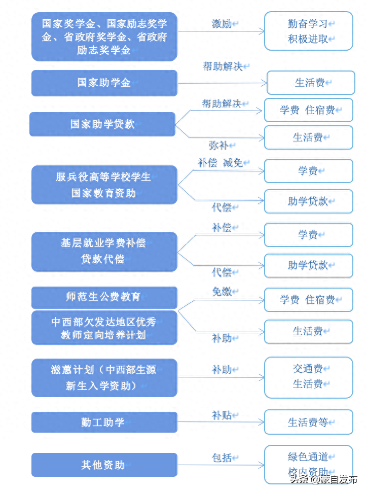 贫困家庭的大学生一年有补助多少,2023最新全国高校学生资助政策一览表(图1) 贫困家庭的大学生一年有补助多少,2023最新全国高校学生资助政策一览表(图1)