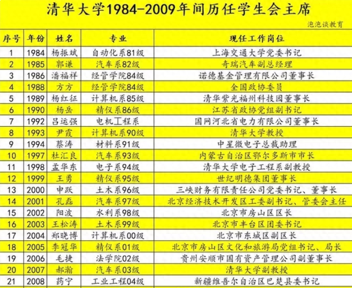 北大学生会主席的毕业情况,盘点历届清华和北大学生会主席毕业发展状况(图1) 北大学生会主席的毕业情况,盘点历届清华和北大学生会主席毕业发展状况(图1)