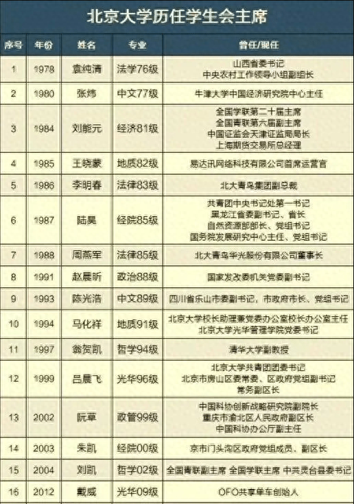 北大学生会主席的毕业情况,盘点历届清华和北大学生会主席毕业发展状况(图2) 北大学生会主席的毕业情况,盘点历届清华和北大学生会主席毕业发展状况(图2)
