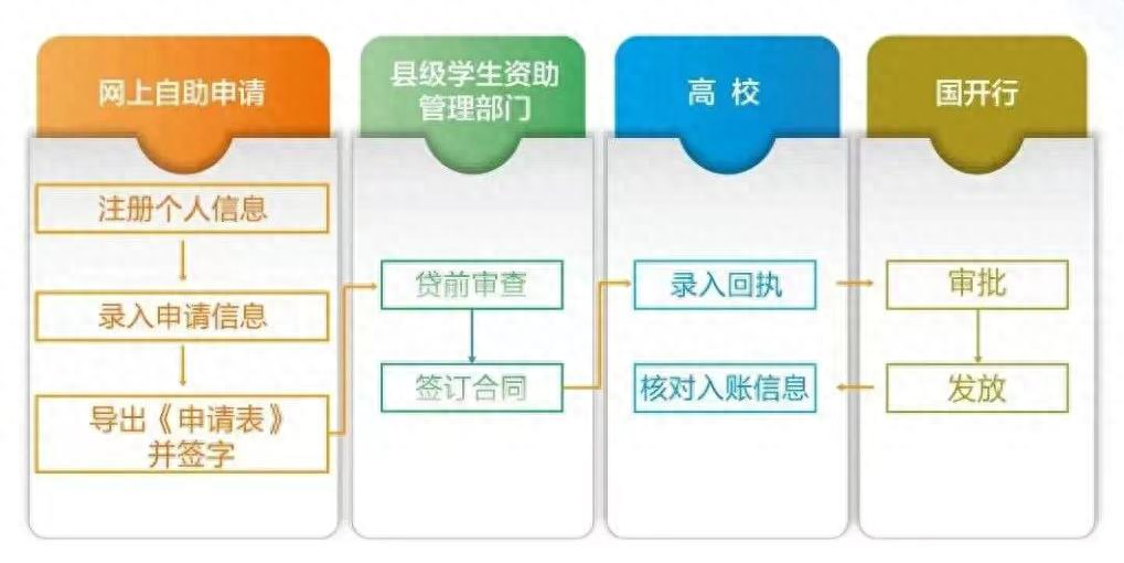 大学生贷款怎么办理,准大学生请收好这份助学贷款实用攻略(图1) 大学生贷款怎么办理,准大学生请收好这份助学贷款实用攻略(图1)