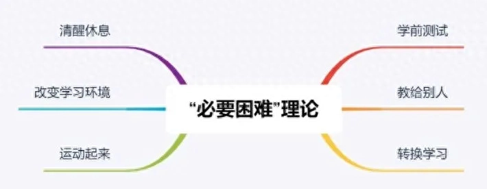 学习方法有哪些,科学证实有效的6个学习方法(图2) 学习方法有哪些,科学证实有效的6个学习方法(图2)