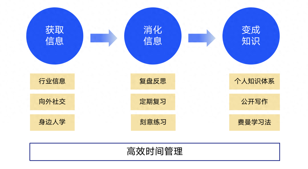 学习方法有哪些,10个拉开同龄人差距的终身学习法(图2) 学习方法有哪些,10个拉开同龄人差距的终身学习法(图2)