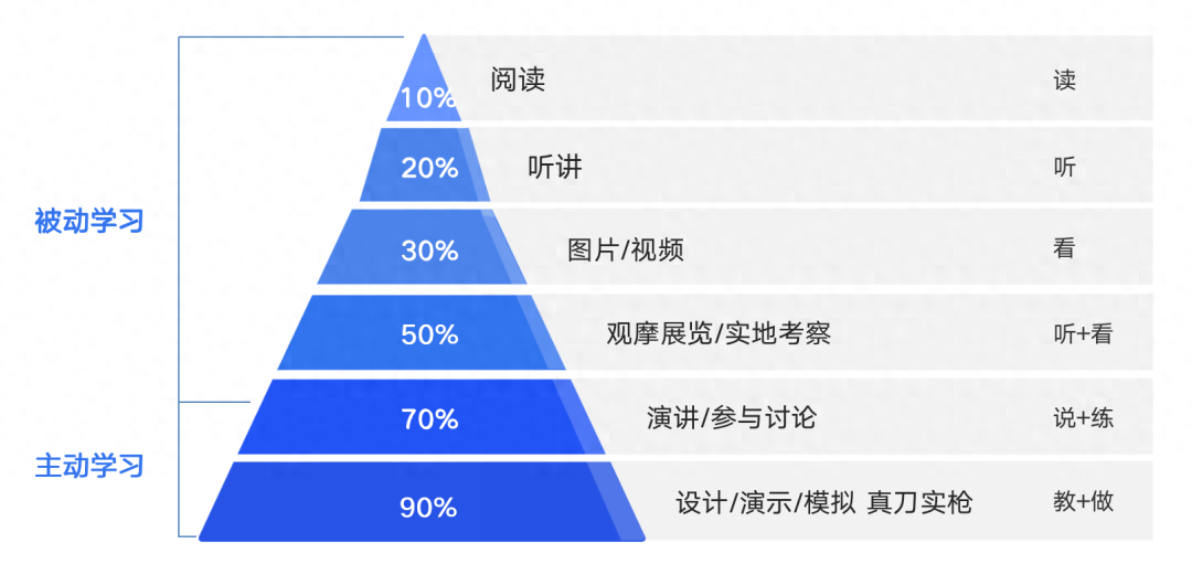 学习方法有哪些,10个拉开同龄人差距的终身学习法(图11) 学习方法有哪些,10个拉开同龄人差距的终身学习法(图11)